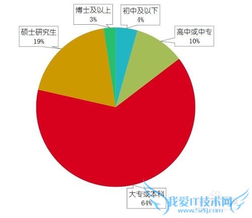 网络理财的用户都是些什么人?