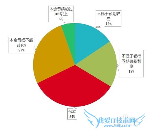 网络理财的用户都是些什么人?