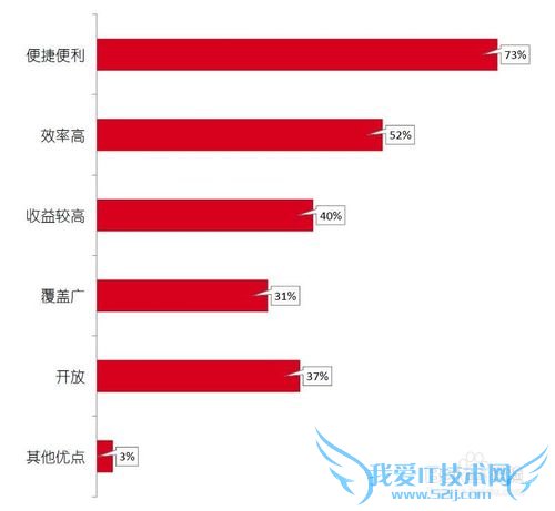 网络理财的用户都是些什么人?