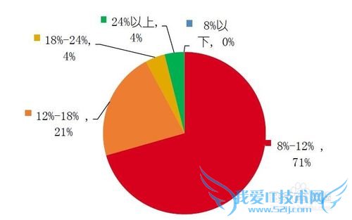 网络理财的用户都是些什么人?