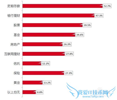 网络理财的用户都是些什么人?