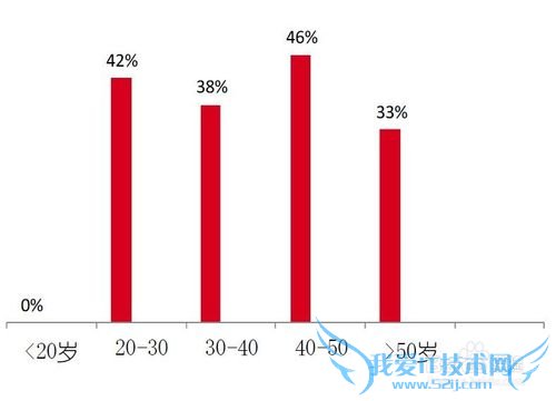 网络理财的用户都是些什么人?