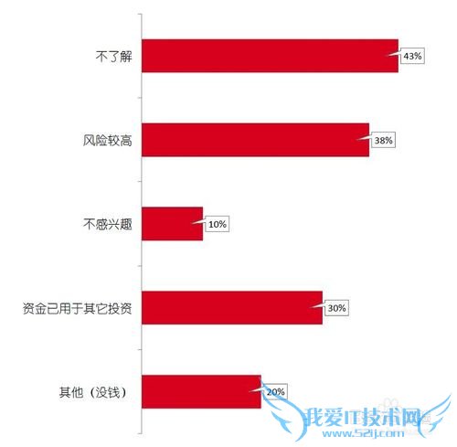 网络理财的用户都是些什么人?