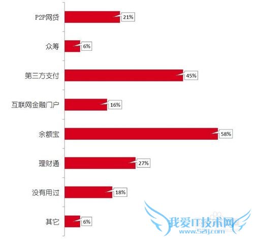 网络理财的用户都是些什么人?