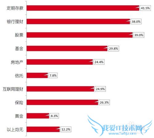 网络理财的用户都是些什么人?