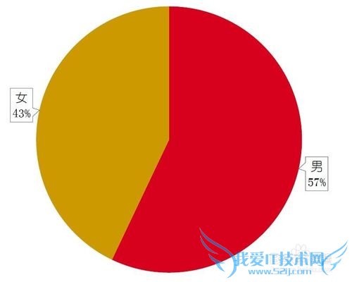 网络理财的用户都是些什么人?
