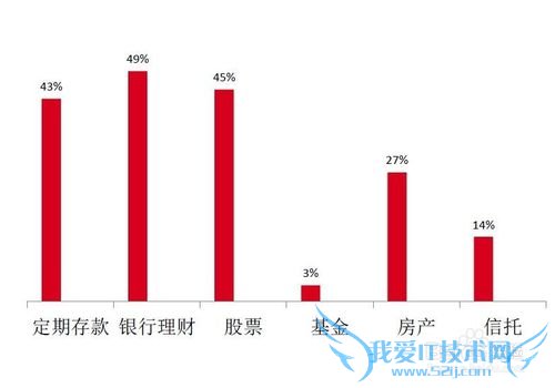 网络理财的用户都是些什么人?