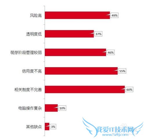 网络理财的用户都是些什么人?