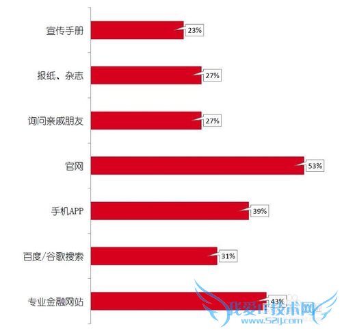 网络理财的用户都是些什么人?