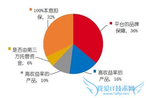 网络理财的用户都是些什么人?