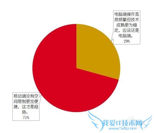 网络理财的用户都是些什么人?