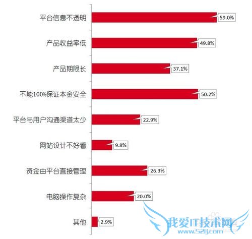 网络理财的用户都是些什么人?