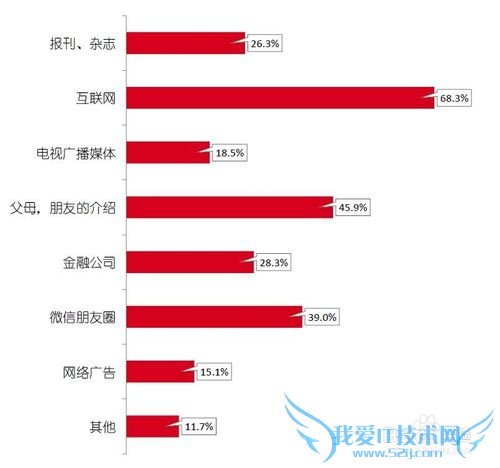 网络理财的用户都是些什么人?
