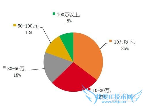 网络理财的用户都是些什么人?