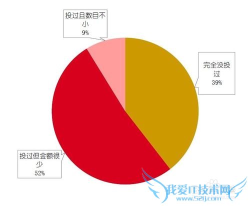 网络理财的用户都是些什么人?