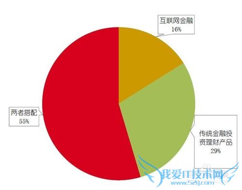 网络理财的用户都是些什么人?