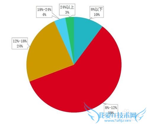 网络理财的用户都是些什么人?