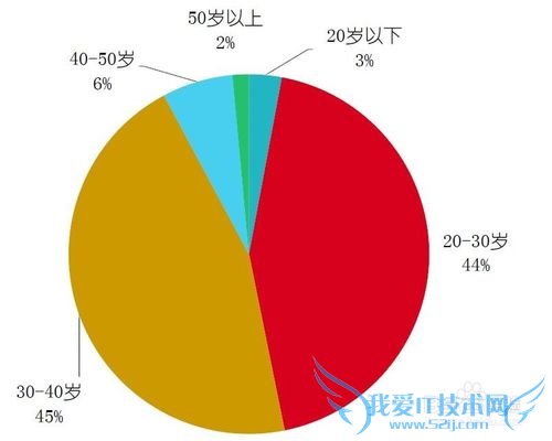 网络理财的用户都是些什么人?