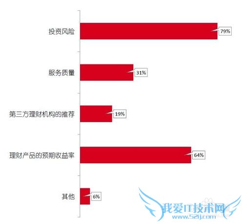 网络理财的用户都是些什么人?