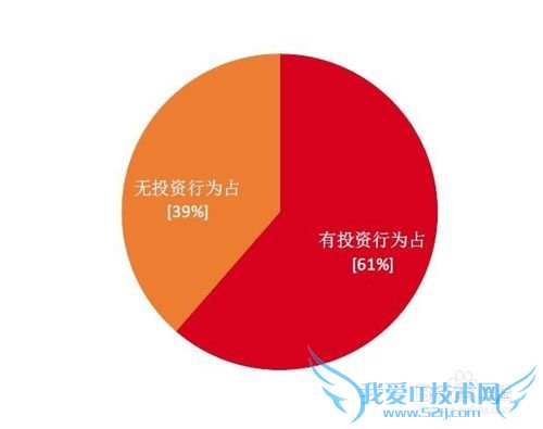 网络理财的用户都是些什么人?