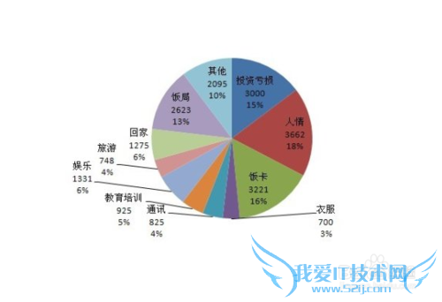如何/怎么记账?怎样记账才能达到理财目的?