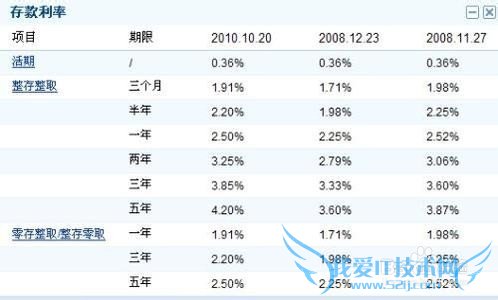 低收入刚毕业学生如何理财