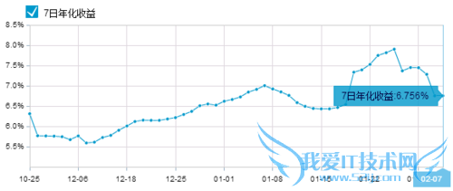 余额宝 理财通 收益比较