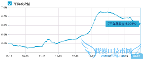余额宝 理财通 收益比较