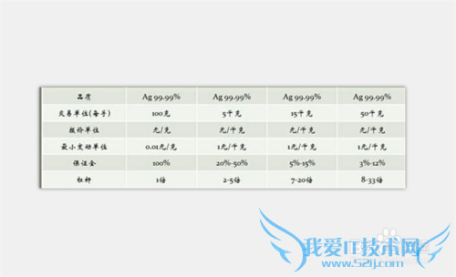 现货白银的一般操作方法