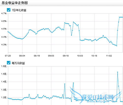 互联网理财产品有哪些?