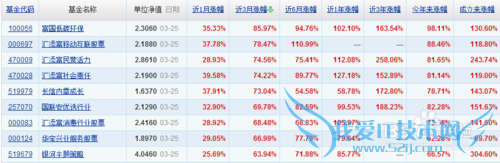 基金理财赚钱需要的投资策略