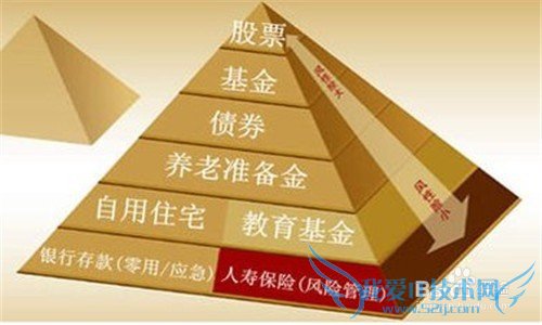 年轻人应如何理财