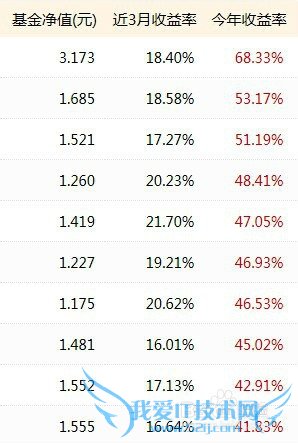 上班族怎样进行投资理财