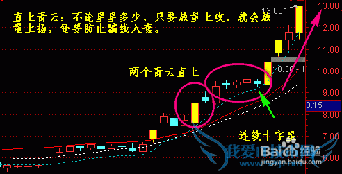十字星是什么意思?十字星k线图解