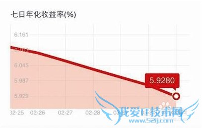 理财产品收益怎么计算