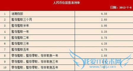 如何理财,收益最大化