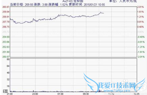 存金宝怎么样?存金宝理财买黄金可靠吗?