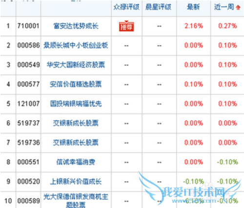 10万元左右怎样理财收益最高