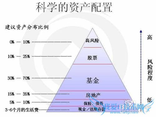 保险理财有哪些原则?