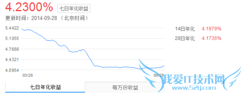 投资理财小分析