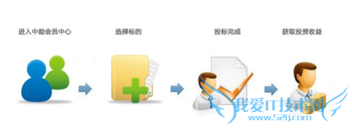 投资理财小分析