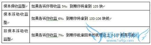 买理财产品你该问清什么