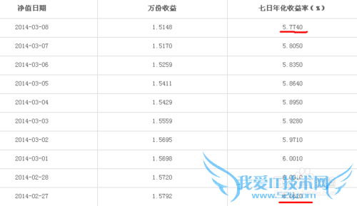 余额宝受益减少怎么办?百度理财跑过CPI