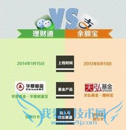 微信理财通和余额宝区别哪个好