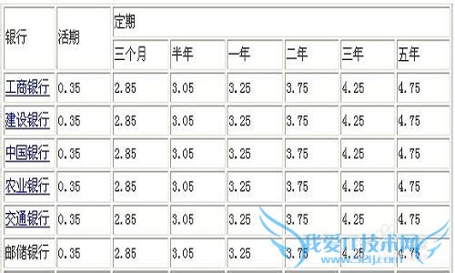 80、90后一族投资理财必看系列3