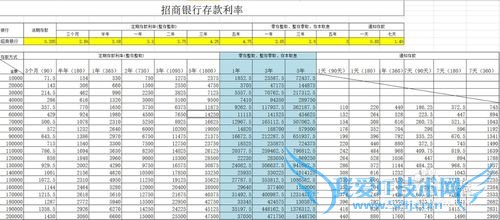 个人理财之各银行存款利率表