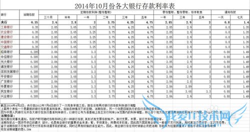 个人理财之各银行存款利率表