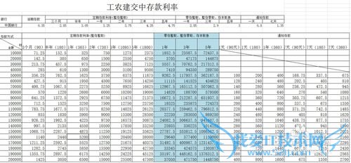 个人理财之各银行存款利率表
