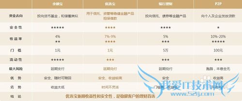 如何选购优选宝进行理财?