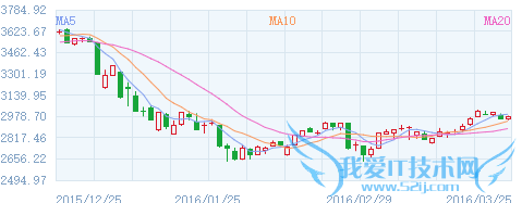 如何在股市获得20%以上的收益